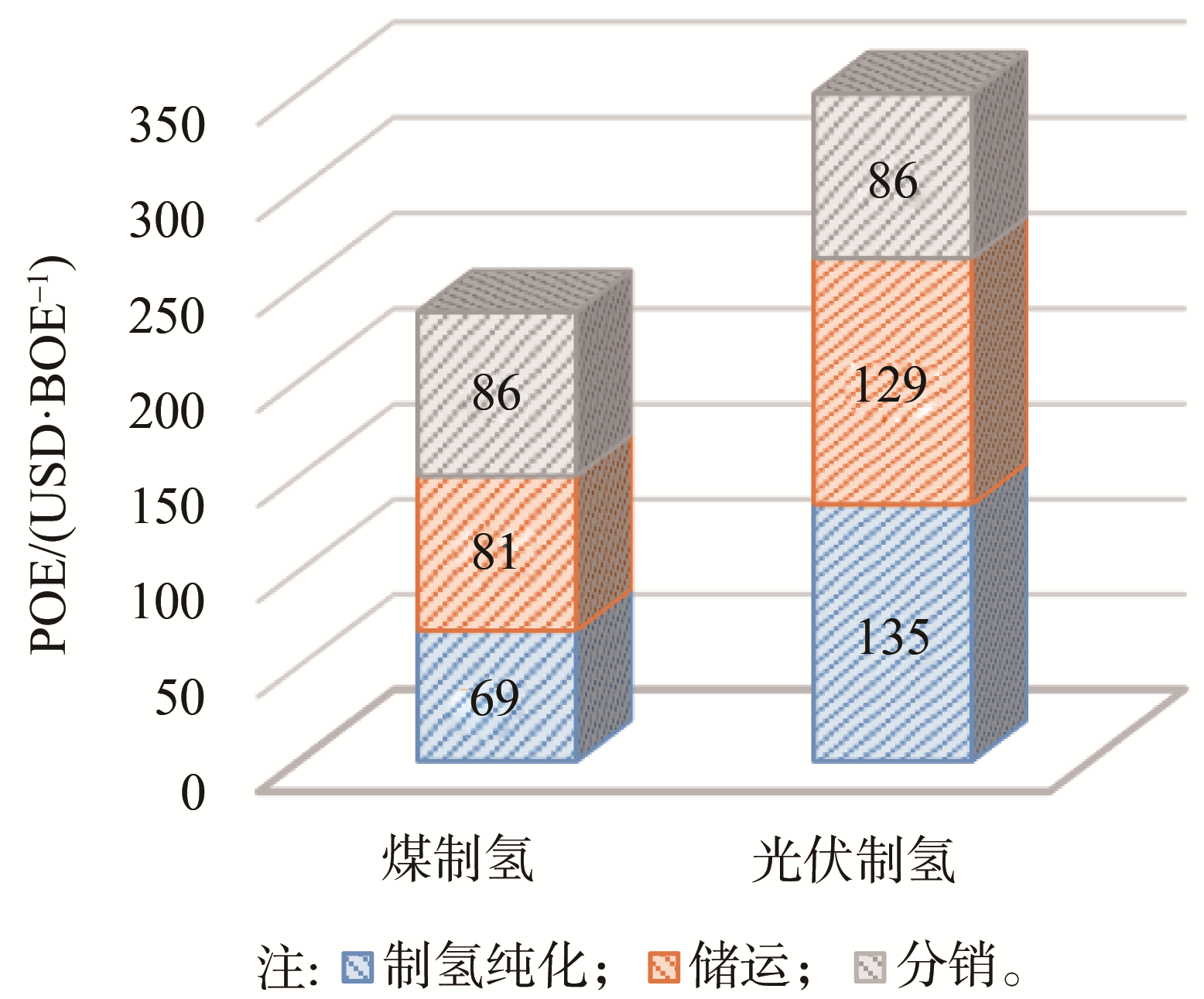 氢能供应链POE成本结构