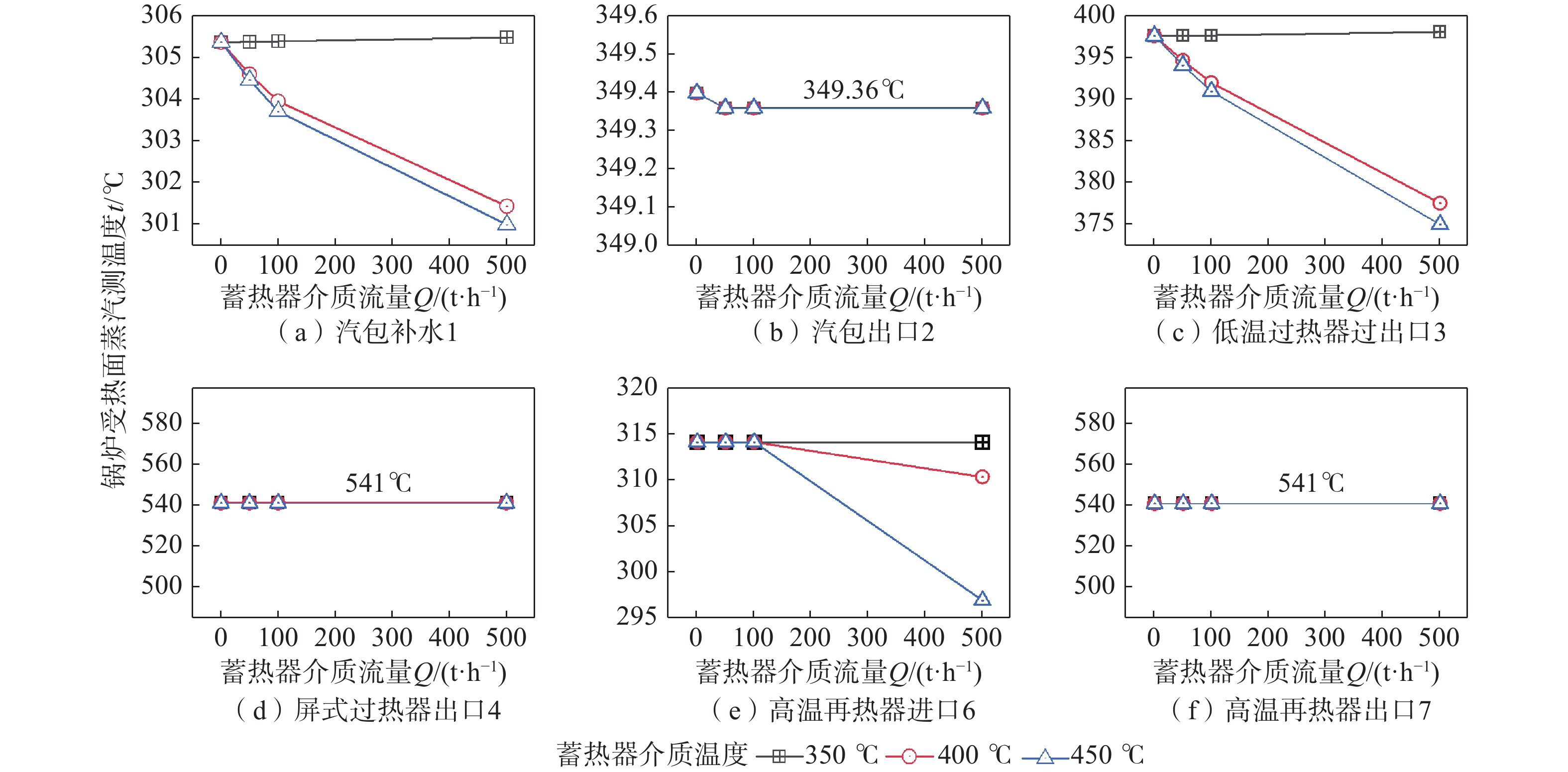 蓄热器放热过程对锅炉侧蒸汽温度的影响